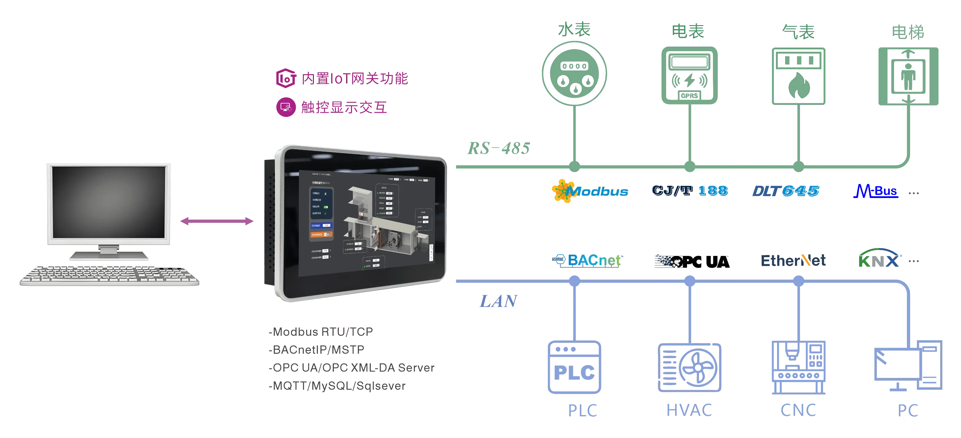 HMI architecture